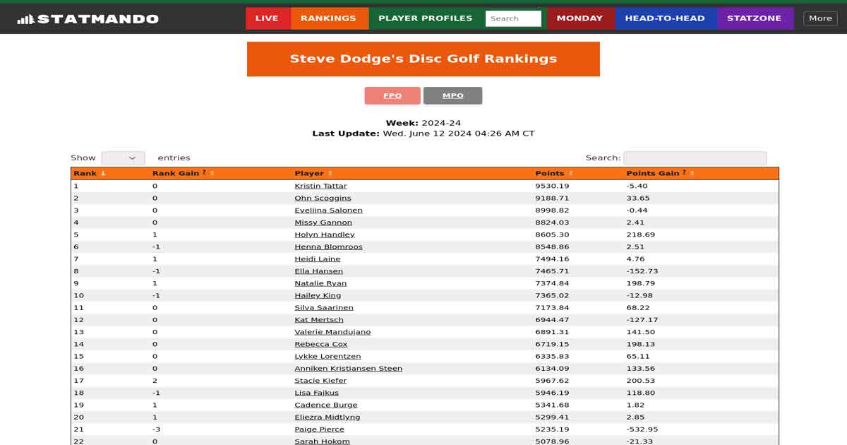 Steve Dodge's Disc Golf Rankings StatMando Disc Golf's Statistics