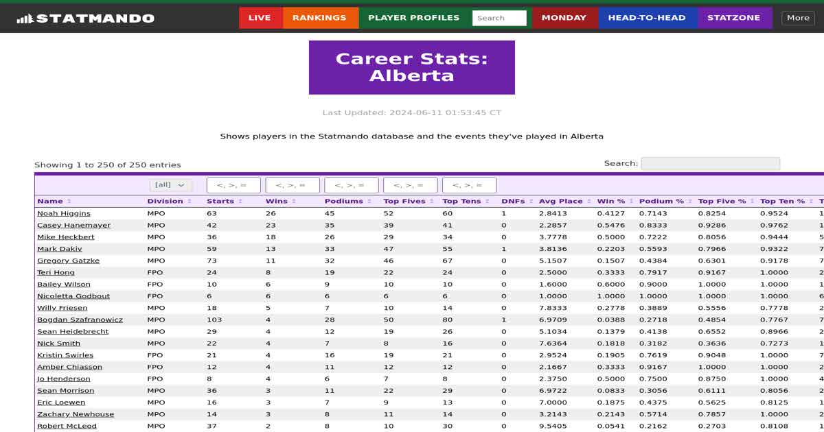 Career Stats Alberta StatMando StatZone StatMando Disc Golf's