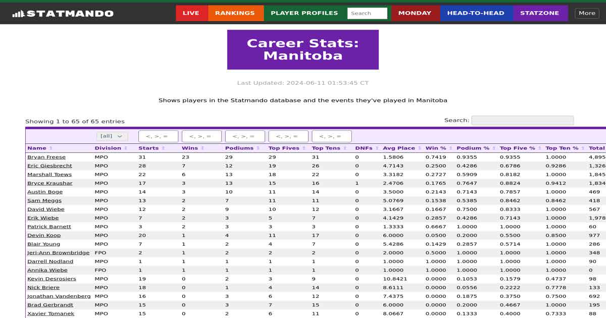 Career Stats Manitoba StatMando StatZone StatMando Disc Golf's