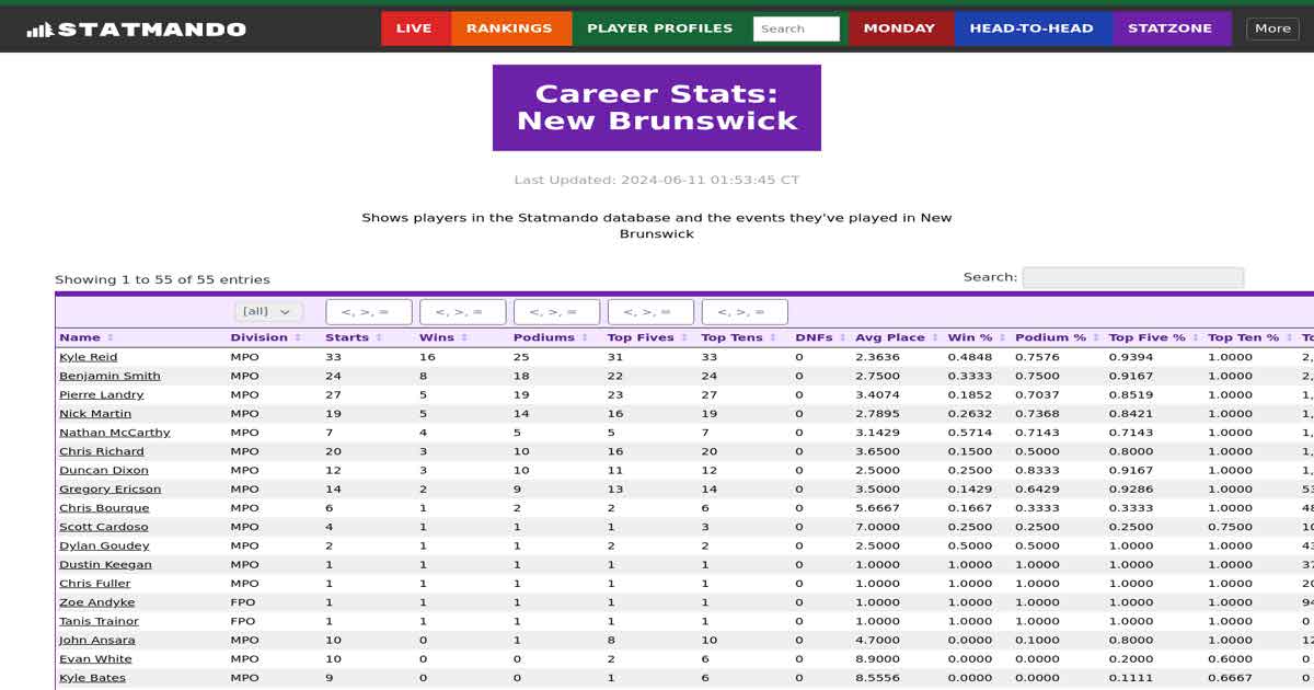 Career Stats New Brunswick StatMando StatZone StatMando Disc
