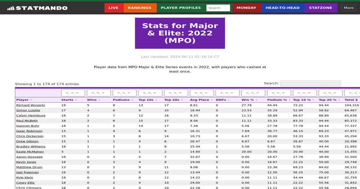 Stats for Major & Elite 2022 (MPO) StatMando StatZone StatMando